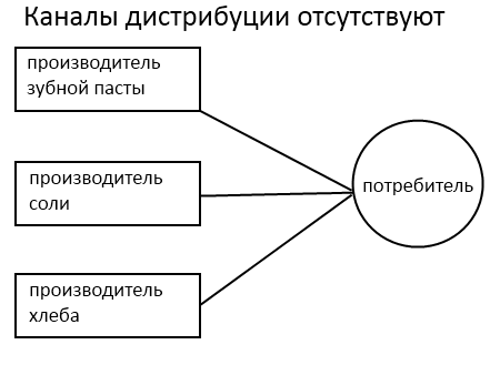 Изображение - Как выбирать каналы дистрибуции Kanalyi-distributsii-otsutstvuyut