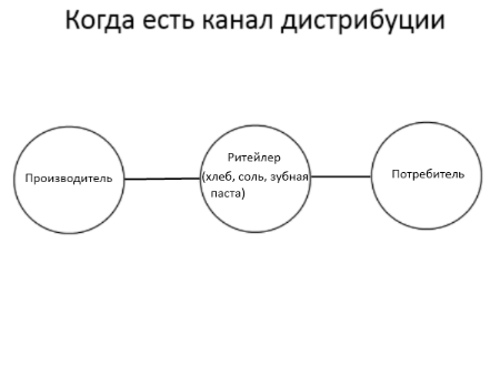 Изображение - Как выбирать каналы дистрибуции Kanalyi-distributsii-sushhestvuet